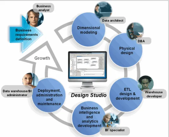 Figure 1-13   Design Studio accelerates the data warehouse development lifecycle tasks