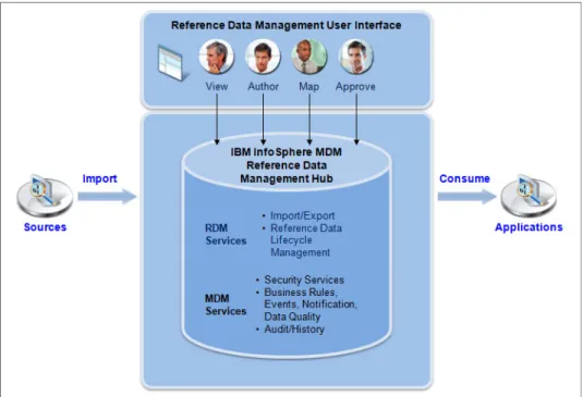 Figure 1-5 depicts a high-level component architecture of InfoSphere MDM Ref  DM Hub.