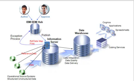 Figure 2-1 shows an overall view of where RDM fits into an enterprise reference  architecture