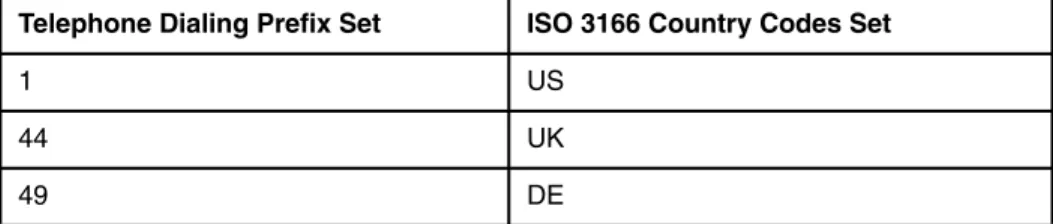 Table 2-2   A set of country codes represented by two characters per ISO-3166