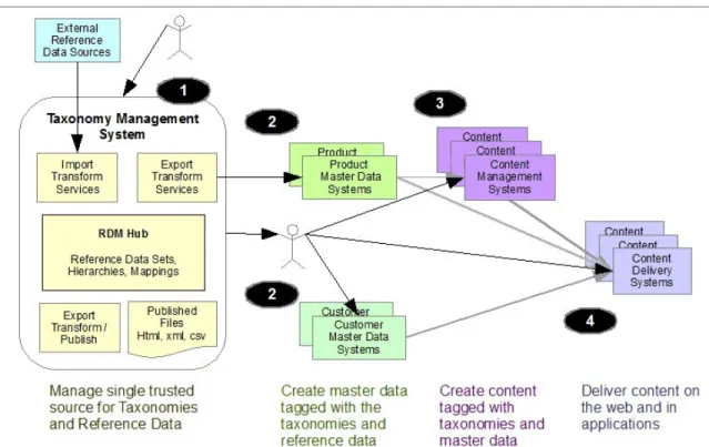 Figure 2-6   Components of a taxonomy management system with InfoSphere MDM Ref DM Hub