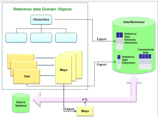 Figure 2-8   InfoSphere MDM Ref DM Hub integration pattern with a Data Warehouse