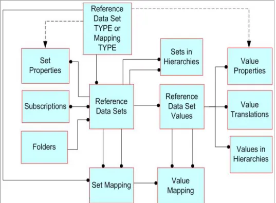 Figure 3-1 shows a high-level view of reference data management components  and their relationships in InfoSphere MDM Ref DM Hub.