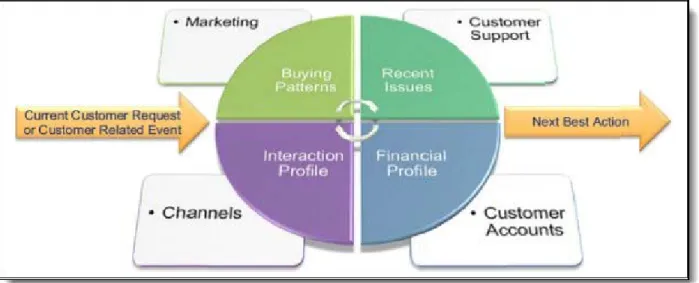 Figure 1. Determining the next best action