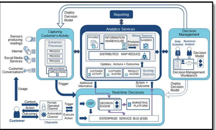 Figure 2. High-level components of the Next Best Action Solution These are the five components and functions: