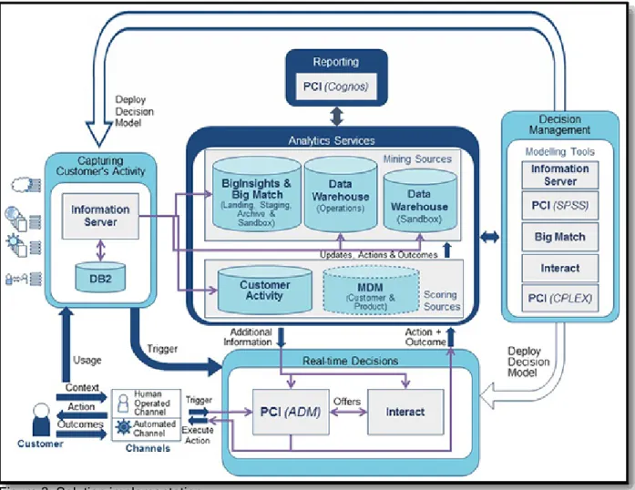Figure 3. Solution implementation These are the products required: