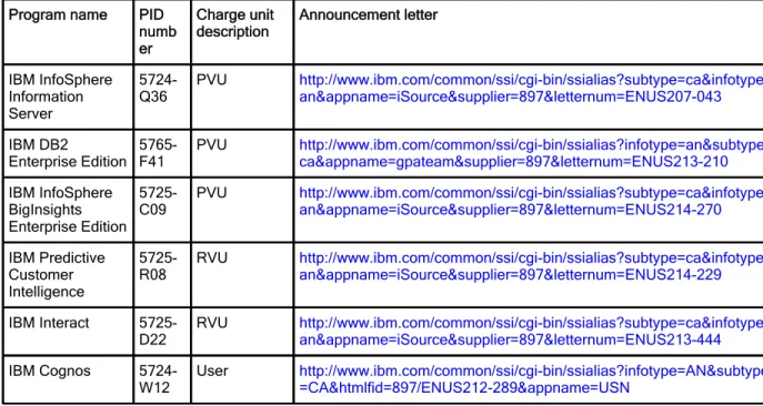 Table 1. Ordering part numbers and feature codes Program name PID 