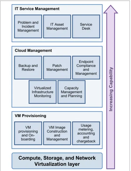 Figure 1-2 shows a schematic view of these layers and their key capabilities. It also shows  how these layers stack one on top of the other to build more sophisticated cloud enabled data  center solutions.