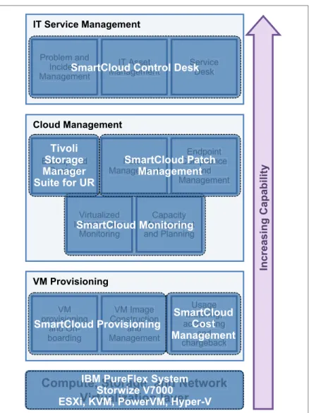 Figure 1-3 highlights IBM solution stack components that can be used in the cloud-enabled  data center (Figure 1-2 on page 8)