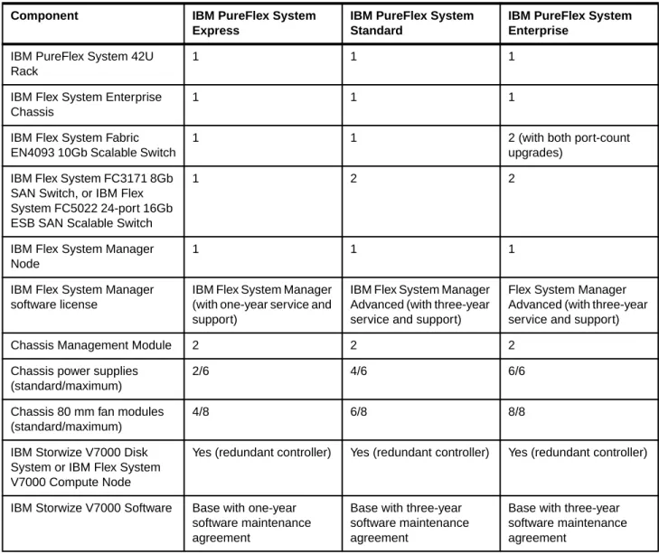 Table 2-1   IBM PureFlex System configurations