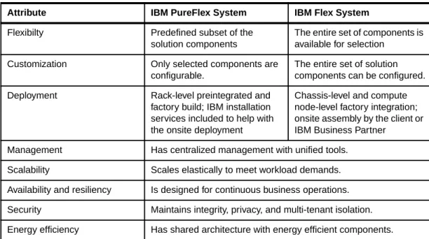 Table 2-2 summarizes attributes of IBM PureFlex System and IBM Flex System.