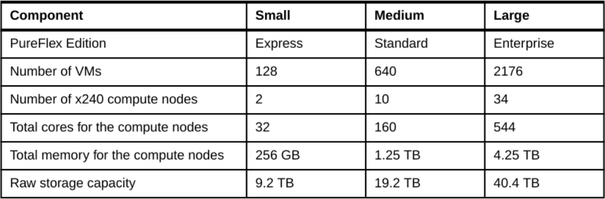 Table 2-3   IBM x86 reference configurations