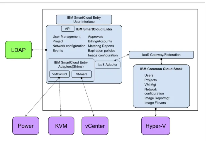 Figure 1-2 shows the IBM SmartCloud Entry architecture. 