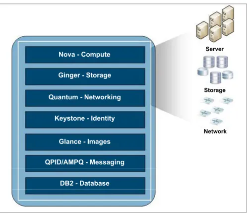 Figure 2-1 shows the architectural components of the OpenStack products.