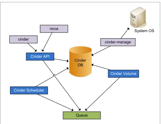 Figure 2-2 shows the various Cinder components and how they communicate. 