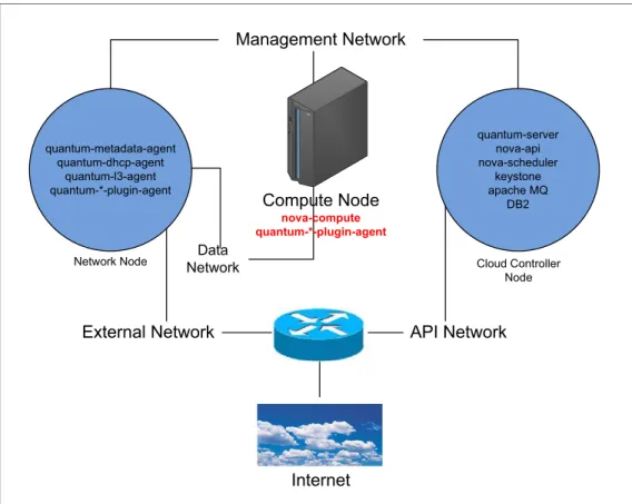 Figure 2-3 illustrates a realistic setup of Quantum services. All of these services can run on  one node or on all nodes
