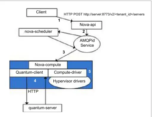 Figure 2-4 provides an overview of managers, services, and APIs. The program is written in  Python, and the blue background indicates that the components are under the same Python  runtime environment.