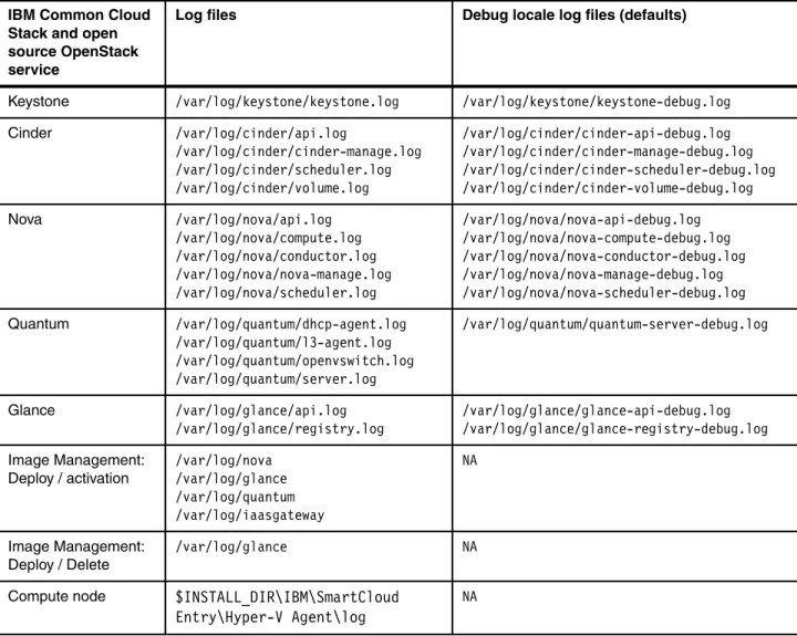 Table 2-1   Summary of log files for services of the OpenStack products 