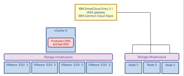 Figure 3-3   After the migration, IBM SmartCloud Entry V3.1 manages VMware and Microsoft Hyper-V