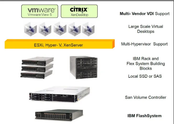 Figure 3 provides an architectural overview of a VDI solution utilizing FlashSystem storage, with VDI  software running on IBM Flex System and IBM System x servers