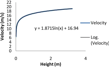 Fig 2 Velocity profile used in CFD Simulation Height (m)
