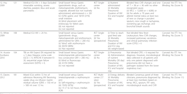 Table 1 Characteristics of included studies (Continued)