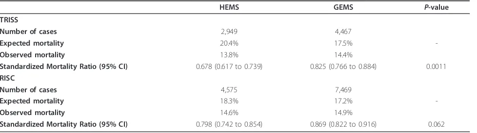 Table 4 Accuracy of suspected diagnoses during resuscitation based on data of 4,049 HEMS and 6,551 GEMS patientswith emergency physicians’ preclinical documentation of suspected injuries, respectively