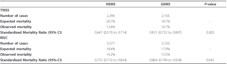 Table 6 Survival benefit of HEMS measured by TRISS and RISC in the subgroup of level I trauma centers at daytime