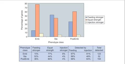 Figure 4Large-scale comparison of RNAi by feeding versus injection. The first 1,200 predicted genes from chromosome I werescreened by feeding [21]