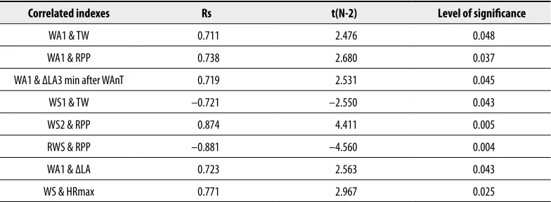 Table 5.  Statistically significant correlations observed between the values of indexes which determined fighting methods and the indexes which determined physical capacity.