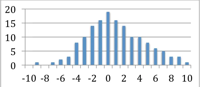 Figure 2.���� ��� ��� ��� ��� �� �� �� �� �� ��� Distribution of the difference between means of treatment and control groups 