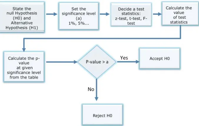 Figure 3. The process of the statistical significance test 