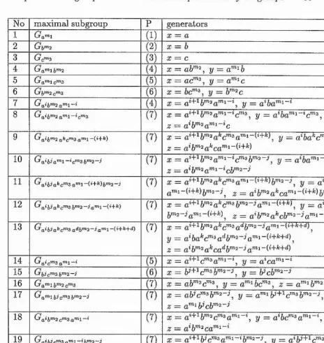 Table 3.7:The maximal subgroups in (S3.