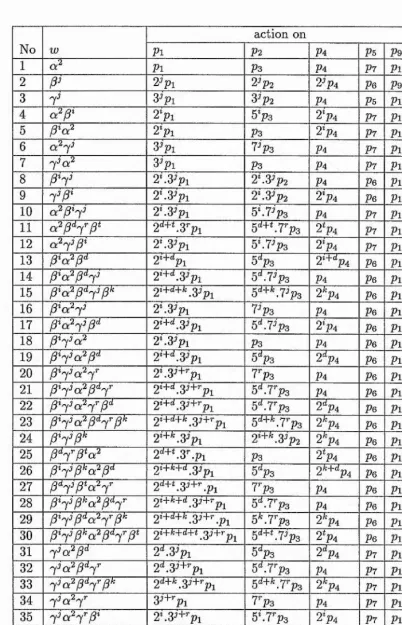 Table 4.1: The action of a,j3 and 7  on Pi,P2 ,p4 ,Ps and pg.