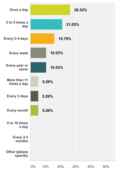 Fig. 1. The frequency of use of the location-enabled devices