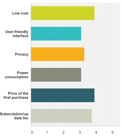 Fig. 5. TheimportanceofLBSappfeaturesfrom LBSappdevelopers’ point of view (10 is the most important and 1 is theleast)