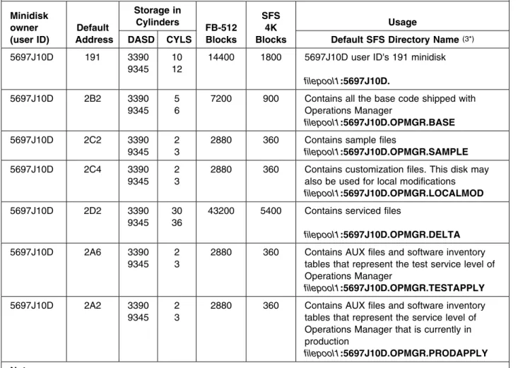 Figure 8 (Page 1 of 4). DASD Storage Requirements for Target Minidisks Minidisk owner (user ID) Default Address Storage inCylinders FB-512Blocks SFS4K Blocks Usage