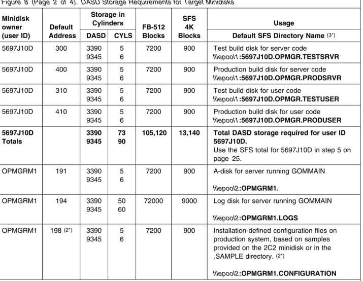 Figure 8 (Page 2 of 4). DASD Storage Requirements for Target Minidisks Minidisk owner (user ID) Default Address Storage inCylinders FB-512Blocks SFS4K Blocks Usage