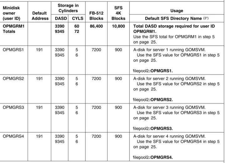 Figure 8 (Page 3 of 4). DASD Storage Requirements for Target Minidisks Minidisk owner (user ID) Default Address Storage inCylinders FB-512Blocks SFS4K Blocks Usage