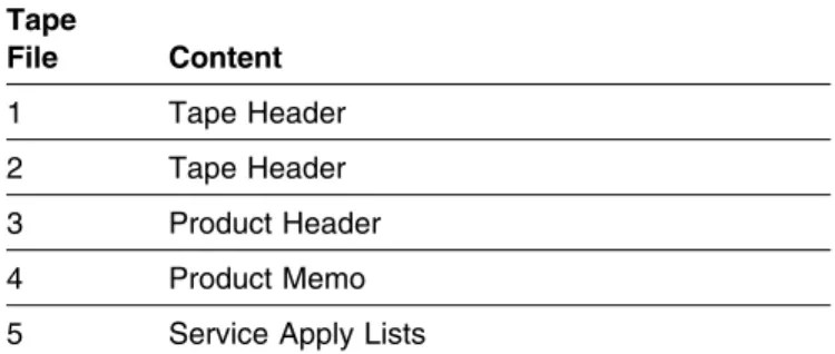 Figure 2 (Page 1 of 2). Program Tape: File Content Tape File Content 1 Tape Header 2 Tape Header 3 Product Header 4 Product Memo