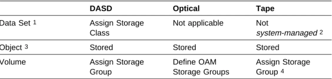 Figure 5 shows how a data set, object, DASD volume, tape volume, or optical volume becomes system-managed.
