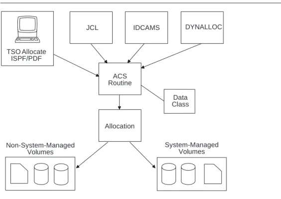 Figure 6 shows that data sets can be assigned a data class during data set creation. TSO Allocate ISPF/PDF DYNALLOCIDCAMSJCL ACS Routine Data Class Allocation Non-System-Managed Volumes System-ManagedVolumes