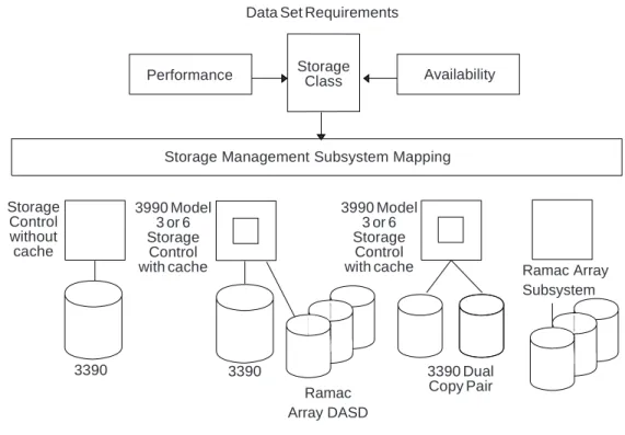 Figure  7.  Using Storage Class.  Storage classes make the best use of fault-tolerant devices