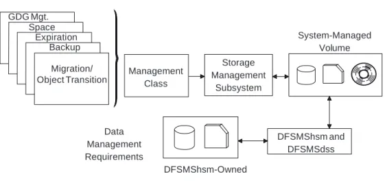 Figure 8 shows that you can use management class attributes to do the following:
