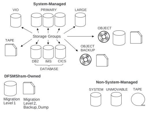 Figure  9.  Using Storage Groups.  In this example, DASD volumes are grouped so that primary data sets, large data sets, DB2 data, IMS data, and CICS data are all separated.