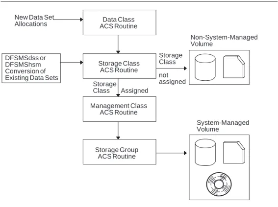 Figure  10.  Processing ACS Routines