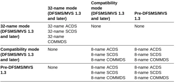 Figure 12 shows which level systems can share which level of these data sets.