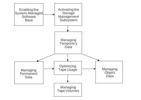 Figure  14.  Paths for Implementing System-Managed Storage