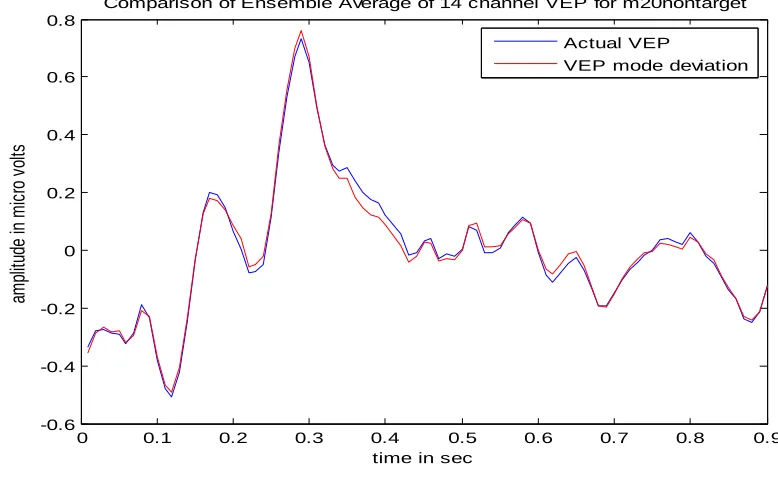 Fig.  5. Comparison of Ensemble Average of 14 Channel VEP for m20nontarget.  