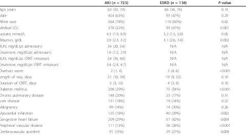 Table 1 Baseline demographics and comorbidities